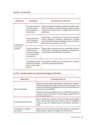 Tercera versión / 77 
Las TIC y « Se comunica» 
COMPETENCIA 
CAPACIDADES 
DESCRIPCIÓN DE LA CAPACIDAD 
Se desenvuelve en entornos virtuales. 
Personaliza entornos virtuales variados para un propósito determinado. 
Adecúa el espacio virtual para realizar actividades espe- cíficas. Identifica los componentes de su espacio virtual, determina el propósito de su configuración y evalúa el significado. 
Interactúa en entor- nos virtuales para construir vínculos. 
Aporta ideas y conocimientos a través de la interacción virtual. Participa en espacios colaborativos y sociales para desarrollar diversas actividades, construir vínculos permanentes y participar con el otro. 
Transforma informa- ción del entorno virtual para integrar- la en su proceso de comunicación 
Detecta datos relevantes para sus actividades y abstrae información., la reorganiza, sistematiza y la proyecta en representaciones multimedia o interactivas 
Crea objetos virtuales en diversos formatos para transmitir signi- ficados. 
Crea objetos virtuales que va mejorando en versiones sucesivas a partir de la reflexión. 
Las TIC y « Se desenvuelve con autonomía para lograr su bienestar» 
COMPETENCIA 
ACTIVIDADES VIRTUALES 
Afirma su identidad. 
Manejar la propia imagen (incluyendo la exposición del cuerpo) e información personal en medios virtuales de manera prudente, con sentido de intimidad, de dignidad personal y de consentimiento, con coherencia y responsabilidad. 
Expresarse de manera significativa en sus reflexiones y opiniones a través creación de formatos virtuales (blogs, publicaciones en FB, memes, twits, etc.). 
Se desenvuelve éticamente. 
Buscar, reflexionar, comparar y discernir la información disponi- ble en Internet sobre temas de su interés y sobre la realidad del mundo en que vive, diferenciando la información científica y veraz. 
Se relaciona con empatía y asertividad. 
Utilizar los recursos virtuales y las redes sociales con responsabi- lidad, empatía y respeto a la imagen y el sentir del otro.  