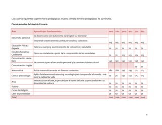 87 
Los cuadros siguientes sugieren horas pedagógicas anuales; se trata de horas pedagógicas de 45 minutos. 
Plan de estudios del nivel de Primaria 
Área Aprendizajes Fundamentales 1ero. 2do. 3ero. 4to. 5to. 6to. 
Desarrollo personal 
Se desenvuelve con autonomía para lograr su bienestar 
105 
105 
105 
105 
105 
105 
Emprende creativamente sueños personales y colectivos 
Educación Física y deporte 
Valora su cuerpo y asume un estilo de vida activo y saludable 
70 
70 
70 
70 
70 
70 
Estudios Sociales y Ciudadanía 
Ejerce su ciudadanía a partir de la comprensión de las sociedades 
70 
70 
105 
105 
105 
105 
Comunicación: caste- llano 
Se comunica para el desarrollo personal y la convivencia intercultural 
140 
140 
140 
140 
140 
140 
Comunicación: inglés 
70 
70 
Matemática 
Actúa matemáticamente en diversos contextos 
280 
280 
245 
245 
175 
175 
Ciencia y tecnología 
Aplica fundamentos de ciencia y tecnología para comprender el mundo y me- jorar la calidad de vida 
70 
70 
140 
140 
175 
175 
Arte 
Interactúa con el arte, expresándose a través del arte y apreciándolo en su diversidad de cultural 
70 
70 
70 
70 
70 
70 
Tutoría 
70 
70 
70 
70 
70 
70 
Curso de Religión 
70 
70 
70 
70 
70 
70 
Libre disponibilidad 
50 
50 
50 
50 
50 
50 Total 1100 1100 1100 1100 1100 1100 
 
