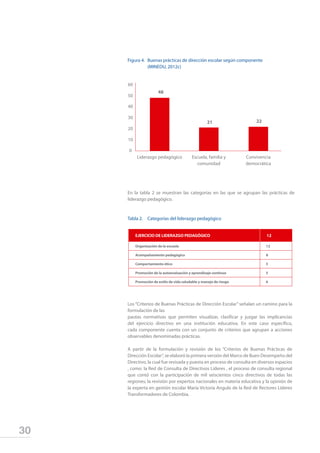 30
Figura 4. 	Buenas prácticas de dirección escolar según componente
		 (MINEDU, 2012c)
En la tabla 2 se muestran las categorías en las que se agrupan las prácticas de
liderazgo pedagógico.
Tabla 2.	 Categorías del liderazgo pedagógico
Los “Criterios de Buenas Prácticas de Dirección Escolar” señalan un camino para la
formulación de las
pautas normativas que permiten visualizar, clasificar y juzgar las implicancias
del ejercicio directivo en una institución educativa. En este caso específico,
cada componente cuenta con un conjunto de criterios que agrupan a acciones
observables denominadas prácticas.
A partir de la formulación y revisión de los “Criterios de Buenas Prácticas de
Dirección Escolar”, se elaboró la primera versión del Marco de Buen Desempeño del
Directivo, la cual fue revisada y puesta en proceso de consulta en diversos espacios
, como: la Red de Consulta de Directivos Líderes , el proceso de consulta regional
que contó con la participación de mil seiscientos cinco directivos de todas las
regiones; la revisión por expertos nacionales en materia educativa y la opinión de
la experta en gestión escolar María Victoria Angulo de la Red de Rectores Líderes
Transformadores de Colombia.
EJERCICIO DE LIDERAZGO PEDAGÓGICO 12
Organización de la escuela 12
Acompañamiento pedagógico 8
Comportamiento ético 5
Promoción de la autoevaluación y aprendizaje continuo 5
Promoción de estilo de vida saludable y manejo de riesgo 6
2221
48
60
20
40
0
50
10
30
Convivencia
democrática
Escuela, familia y
comunidad
Liderazgo pedagógico
 