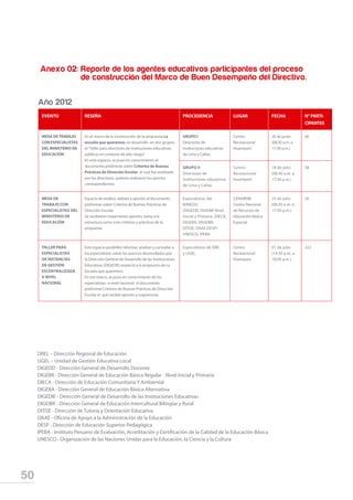 50
Anexo 02:	Reporte de los agentes educativos participantes del proceso
			 de construcción del Marco de Buen Desempeño del Directivo.
Año 2012
EVENTO RESEÑA PROCEDENCIA LUGAR FECHA N° PARTI-
CIPANTES
MESA DETRABAJO
CONESPECIALISTAS
DEL MINISTERIO DE
EDUCACIÓN
En el marco de la construcción de la propuesta La
escuela que queremos; se desarrolló -en dos grupos-
el“Taller para directores de instituciones educativas
públicas en contexto de alto riesgo”.
En este espacio, se puso en conocimiento el
documento preliminar sobre Criterios de Buenas
Prácticas de Dirección Escolar, el cual fue analizado
por los directores, quienes realizaron los aportes
correspondientes.
GRUPO I
Directores de
instituciones educativas
de Lima y Callao.
Centro
Recreacional
Huampaní
20 de junio
(08:30 a.m. a
17:30 p.m.)
66
GRUPO II
Directores de
instituciones educativas
de Lima y Callao
Centro
Recreacional
Huampaní
18 de julio
(08:30 a.m. a
17:30 p.m.)
58
MESA DE
TRABAJO CON
ESPECIALISTAS DEL
MINISTERIO DE
EDUCACIÓN
Espacio de análisis, debate y aportes al documento
preliminar sobre Criterios de Buenas Prácticas de
Dirección Escolar.
Se recibieron importantes aportes, tanto a la
estructura como a los criterios y prácticas de la
propuesta.
Especialistas del
MINEDU
(DIGEDD, DIGEBR Nivel
Inicial y Primaria, DIECA,
DIGEBA, DIGEIBR,
DITOE, OAAE,DESP)
UNESCO, IPEBA
CENAREBE
Centro Nacional
de Recursos de
Educación Básica
Especial
25 de julio
(08:30 a.m. a
17:30 p.m.)
20
TALLER PARA
ESPECIALISTAS
DE INSTANCIAS
DE GESTIÓN
ESCENTRALIZADA
A NIVEL
NACIONAL
Este espacio posibilitó informar, analizar y consultar a
los especialistas sobre los avances desarrollados por
la Dirección General de Desarrollo de las Instituciones
Educativas (DIGEDIE) respecto a la propuesta de La
Escuela que queremos.
En ese marco, se puso en conocimiento de los
especialistas -a nivel nacional- el documento
preliminar Criterios de Buenas Prácticas de Dirección
Escolar el que recibió aportes y sugerencias.
Especialistas de DRE
y UGEL
Centro
Recreacional
Huampaní
01 de julio
(14:30 p.m. a
18:00 p.m.)
222
DREL – Dirección Regional de Educación
UGEL – Unidad de Gestión Educativa Local
DIGEDD - Dirección General de Desarrollo Docente
DIGEBR - Dirección General de Educación Básica Regular - Nivel Inicial y Primaria
DIECA - Dirección de Educación Comunitaria Y Ambiental
DIGEBA - Dirección General de Educación Básica Alternativa
DIGEDIE - Dirección General de Desarrollo de las Instituciones Educativas
DIGEIBR - Dirección General de Educación Intercultural Bilingüe y Rural
DITOE - Dirección de Tutoría y Orientación Educativa
OAAE - Oficina de Apoyo a la Administración de la Educación
DESP - Dirección de Educación Superior Pedagógica
IPEBA - Instituto Peruano de Evaluación, Acreditación y Certificación de la Calidad de la Educación Básica
UNESCO - Organización de las Naciones Unidas para la Educación, la Ciencia y la Cultura
 