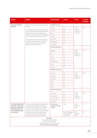 51
Marco de Buen Desempeño del Directivo
EVENTO RESEÑA PROCEDENCIA LUGAR FECHA N° PARTI-
CIPANTES
TALLER DE CONSULTA
REGIONAL
Espacio de consulta a los directores de todas las
regiones.
El conocimiento del documento preliminar sobre
Criterios de Buenas Prácticas de Dirección Escolar
por parte de los directores, a nivel nacional,
permite recoger sus aportes y así darle legitimidad
social a la propuesta de reforma de la escuela.
El procesamiento de la información recogida en
la consulta ha permitido realizar una primera
clasificación de las prácticas en tres grupos:
iniciales, intermedias y avanzadas.
GRUPO I Directores
Tumbes 55 19 de
setiembre
(08:30 a.m. a
12:00 p.m.)
423
Huánuco 58
Piura 73
Ancash 61
San Martín 55
Lambayeque 68
La Libertad 57
GRUPO II Directores
Arequipa 61 02 de
octubre
(08:30 a.m. a
12:00 p.m.)
426
Ica 62
Junín 66
Loreto 58
Madre de Dios 44
Pasco 70
Ucayali 65
GRUPO III Directores
Apurímac 65 16 de
octubre
(08:30 a.m. a
12:00 p.m.)
392
Ayacucho 58
Cajamarca 70
Cusco 71
Puno 66
Tacna 62
GRUPO IV Directores
Amazonas 56 29 de
octubre
(08:30 a.m. a
12:00 p.m.)
219
Huancavelica 42
Lima provincias 51
Moquegua 70
TALLER CON DIRECTORES
DE LA DRELY DREC EN EL
MARCO DEL PLAN PILOTO
DE MEJORAMIENTO DEL
CLIMA ORGANIZACIONAL
DE LA DIGEDD
En el marco del plan piloto de mejoramiento del
clima organizacional, la Dirección General de
Desarrollo Docente (DIGEDD) viene trabajando
con un conjunto de instituciones educativas
focalizadas. A este espacio fue invitada la DIGEDIE
para desarrollar la consulta, haciendo uso del
mismo instrumento de la consulta regional y
recogiéndose los aportes correspondientes.
Instituciones
Educativas de Lima
y Callao
DREL 21 de
setiembre
DREL
39
Dirección Regional
de Educación del
Callao - DREC
24 de
setiembre
DREC
25
RESUMEN
222 Especialistas de DRE y UGEL
20 Especialistas del MINEDU
1 524 Directores de instituciones educativas
TOTAL: 1890 Personas consultadas
 