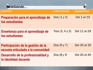 DOMINIOS 
COMPETENCIAS 
DESEMPEÑOS 
Preparación para el aprendizaje de los estudiantes 
Dos (1 y 2) 
Del 1 al 10 
Enseñanza para el aprendizaje de los estudiantes 
Tres (3, 4 y 5) 
Del 11 al 29 
Participación de la gestión de la escuela articulada a la comunidad 
Dos (6 y 7) 
Del 30 al 35 
Desarrollo de la profesionalidad y la identidad docente 
Dos (8 y 9 
Del 35 al 40 
Sintetizando…  