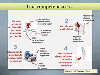 Una competencia es… 
Un saber actuar en un contexto particular de manera pertinente 
a las características del contexto 
al problema que se busca resolver 
a los objetivos que nos hemos propuesto lograr 
Seleccionando y movilizando una diversidad de recursos 
Tanto saberes propios de la persona 
Como recursos del entorno 
Satisfaciendo ciertos criterios de acción considerados esenciales 
Con vistas a una finalidad 
Resolver una situación problemática 
Lograr un propósito determinado 
2 
3 
4 
Fuente: Luis Guerrero Ortiz  