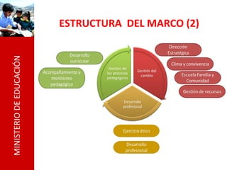 MINISTERIO DE EDUCACIÓN

ESTRUCTURA DEL MARCO (2)

 