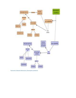 Ilustración 2 Relación Motivación y Desempeño Académico
 
