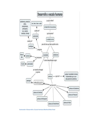 Ilustración 4 Desarrollo a Escala Humana Manfred Max-Feed
 