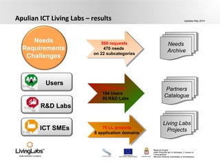 UNIONE EUROPEA
Fondo Europeo di Sviluppo Regionale REGIONE PUGLIA
Regione Puglia
Area Politiche per lo Sviluppo, il Lavoro e
l’Innovazione
Servizio Ricerca industriale e Innovazione
Apulian ICT Living Labs – results
Needs
Requirements
Challenges
Users
R&D Labs
ICT SMEs
Needs
Archive
Partners
Catalogue
Living Labs
Projects
560 requests
470 needs
on 22 subcategories
279 Partner
184 Users
95 R&D Labs
79 LL projects
8 application domains
Updates May 2014
 