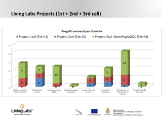 UNIONE EUROPEA
Fondo Europeo di Sviluppo Regionale REGIONE PUGLIA
Regione Puglia
Area Politiche per lo Sviluppo, il Lavoro e
l’Innovazione
Servizio Ricerca industriale e Innovazione
Living Labs Projects (1st + 2nd + 3rd call)
 
