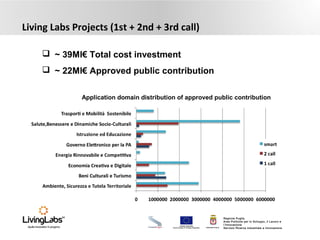 UNIONE EUROPEA
Fondo Europeo di Sviluppo Regionale REGIONE PUGLIA
Regione Puglia
Area Politiche per lo Sviluppo, il Lavoro e
l’Innovazione
Servizio Ricerca industriale e Innovazione
 ~ 39Ml€ Total cost investment
 ~ 22Ml€ Approved public contribution
Application domain distribution of approved public contribution
Living Labs Projects (1st + 2nd + 3rd call)
 