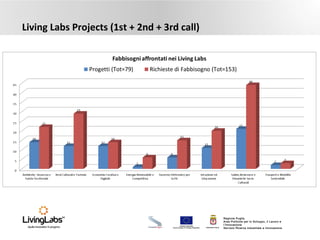 UNIONE EUROPEA
Fondo Europeo di Sviluppo Regionale REGIONE PUGLIA
Regione Puglia
Area Politiche per lo Sviluppo, il Lavoro e
l’Innovazione
Servizio Ricerca industriale e Innovazione
Living Labs Projects (1st + 2nd + 3rd call)
 