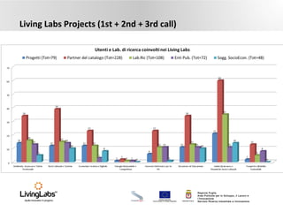UNIONE EUROPEA
Fondo Europeo di Sviluppo Regionale REGIONE PUGLIA
Regione Puglia
Area Politiche per lo Sviluppo, il Lavoro e
l’Innovazione
Servizio Ricerca industriale e Innovazione
Living Labs Projects (1st + 2nd + 3rd call)
 