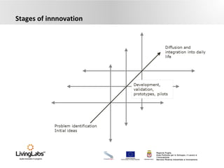 UNIONE EUROPEA
Fondo Europeo di Sviluppo Regionale REGIONE PUGLIA
Regione Puglia
Area Politiche per lo Sviluppo, il Lavoro e
l’Innovazione
Servizio Ricerca industriale e Innovazione
Stages of innnovation
 
