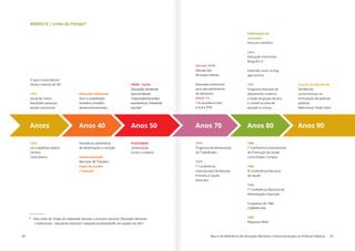 58 Marco de Referência de Educação Alimentar e Nutricional para as Políticas Públicas 59
ANEXO A | Linha do Tempo*
Antes Anos 40 Anos 50 Anos 70 Anos 80 Anos 90
O que é cesta básica?
Ainda a mesma de 30?
1934
Josué de Castro
Resultado pesquisa
estado nutricional
Educação Alimentar
Para o trabalhador
brasileiro (modelo
desenvolvimentista)
PNAE – início
Educação alimentar
para produtos
importados/acordos
econômicos “merenda
escolar”
Valorização do
nutriente
Discurso científico
Livro
Educação nutricional
Boog M.C.F.
Extensão rural, na eng.
agronomica
1981
Programa Nacional de
aleitamento materno
Criação de grupo técnico
e comitê na área de
atuação à criança
A partir da década 80
Tendências
construtivistas na
formulação de políticas
públicas
Referencial: Paulo Freire
1986
1ª Conferência Internacional
de Promoção da Saúde
Carta Otawa: Campos
1986
8ª Conferência Nacional
de Saúde
1986
1ª Conferência Nacional de
Alimentação e Nutrição
Congresso de 1986
COBRAN-SSA
1989
Pesquisa PNSN
1976
Programa de Alimentação
do Trabalhador
1978
1ª Conferência
Internacional de Atenção
Primária à Saúde
Alma-Ata
1936
Lei trabalhista Salário
mínimo
Cesta básica
Visitadoras domésticas
de alimentação e nutrição
Industrialização
Mercado de Trabalho
Papel da mulher
/ inserção
Praticidade
Urbanização
(rural urbano)
Década 70/80
Década das
fórmulas infantis
Educação nutricional
para aproveitamento
de alimentos
ENDEF 74
! Os brasileiros tem 		
kcal e PTN
* Esta Linha do Tempo foi elaborada durante o encontro nacional “Educação Alimentar
e Nutricional – Discutindo Diretrizes” realizado em Brasília/DF, em outubro de 2011.
 