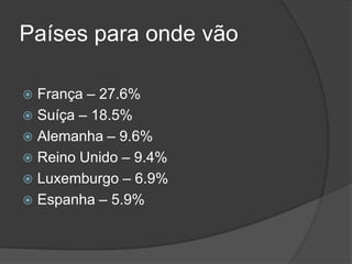 Países para onde vão

 França – 27.6%
 Suíça – 18.5%
 Alemanha – 9.6%
 Reino Unido – 9.4%
 Luxemburgo – 6.9%
 Espanha – 5.9%
 