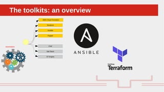 Perché sono cosi forti:The toolkits: an overviewThe toolkits: an overview
AWS Cloud Formation
Terraform
Ansible
Puppet
ChefAutomation
Salt Stack
CF Engine
 