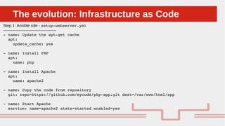 Perché sono cosi forti:The evolution: Infrastructure as CodeThe evolution: Infrastructure as CodePerché sono cosi forti:The evolution: Infrastructure as CodeThe evolution: Infrastructure as Code
Step 1: Ansible role - setup-webserver.yml
----------------------------------------
- name: Update the apt-get cache
apt:
update_cache: yes
- name: Install PHP
apt:
name: php
- name: Install Apache
apt:
name: apache2
- name: Copy the code from repository
git: repo=https://github.com/mycode/php-app.git dest=/var/www/html/app
- name: Start Apache
service: name=apache2 state=started enabled=yes
 