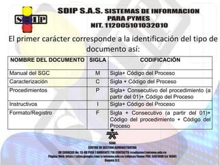 El primer carácter corresponde a la identificación del tipo de
documento así:
NOMBRE DEL DOCUMENTO SIGLA

CODIFICACIÓN

Manual del SGC

M

Sigla+ Código del Proceso

Caracterización

C

Sigla + Código del Proceso

Procedimientos

P

Instructivos

I

Sigla+ Consecutivo del procedimiento (a
partir del 01)+ Código del Proceso
Sigla+ Código del Proceso

Formato/Registro

F

Sigla + Consecutivo (a partir del 01)+
Código del procedimiento + Código del
Proceso

 