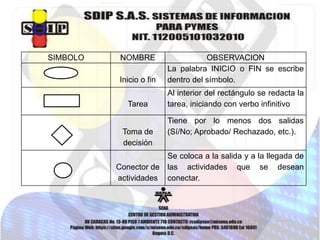SIMBOLO

NOMBRE
Inicio o fin

OBSERVACION
La palabra INICIO o FIN se escribe
dentro del símbolo.

Tarea

Al interior del rectángulo se redacta la
tarea, iniciando con verbo infinitivo

Toma de
decisión

Tiene por lo menos dos salidas
(Sí/No; Aprobado/ Rechazado, etc.).

Se coloca a la salida y a la llegada de
Conector de las actividades que se desean
actividades conectar.

 
