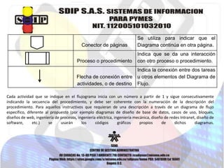 Conector de páginas

Se utiliza para indicar que el
Diagrama continúa en otra página.

Proceso o procedimiento

Indica que se da una interacción
con otro proceso o procedimiento.

Flecha de conexión entre
actividades, o de destino

Indica la conexión entre dos tareas
u otros elementos del Diagrama de
Flujo.

Cada actividad que se indique en el flujograma inicia con un número a partir de 1 y sigue consecutivamente
indicando la secuencia del procedimiento, y debe ser coherente con la numeración de la descripción del
procedimiento. Para aquellos instructivos que requieran de una descripción a través de un diagrama de flujo
específico, diferente al propuesto (por ejemplo diagramas de diseño de base de datos, casos de uso, bloques,
diseños de web, ingeniería de procesos, ingeniería eléctrica, ingeniería mecánica, diseño de redes Intranet, diseño de
software,
etc.)
se
usarán
los
códigos
gráficos
propios
de
dichos
diagramas.

 