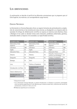 Las      orientaciones


A continuación se describe el perfil de las diferentes orientaciones que se proponen para el
Ciclo Superior, las materias y su correspondiente carga horaria.



Ciencias Naturales
La Orientación en Ciencias Naturales ofrece un espacio formativo de profundización y amplia-
ción de conocimientos en las temáticas de estas ciencias, su divulgación y su impacto sobre la
sociedad. El enfoque de alfabetización científica se expresa en materias como Química, Física
y Biología en las cuales se abordan temas como clonación, problemas ambientales, genética,
analizados desde su impacto en la sociedad y su especificidad científica.


CUARTO AÑO                    CHT*     QUINTO AÑO                    CHT       SEXTO AÑO                      CHT
Matemática-Ciclo                       Matemática-Ciclo                        Matemática-Ciclo
                              108                                    108                                      144
Superior                               Superior                                Superior
Literatura                    108      Literatura                    72        Literatura                     108
Inglés                        72       Inglés                        72        Inglés                         72
Educación Física              72       Educación Física              72        Educación Física               72
                                                                               Filosofía e historia de la
Historia                      72       Historia                      72                                       72
                                                                               ciencia y la tecnología
Geografía                     72       Geografía                     72        Trabajo y Ciudadanía           72

Biología                      72       Arte*                         72        Química del Carbono            108

                                                                               Biología, genética y
nticx                         72       Política y Ciudadanía         72                                       108
                                                                               sociedad
                                       Fundamentos de
Introducción a la Física 72                                          108       Física clásica y moderna 108
                                       Química
                                                                               Ambiente, desarrollo y
Salud y Adolescencia          72       Física                        108                                      72
                                                                               sociedad
Introducción a la
                              72       Biología                      72
Química*
                                       Ciencias de la Tierra         72
        * (Carga horaria total)
        * En la Orientación Ciencias Naturales, la materia Introducción a la Química se encuentra contemplada
          entre las materias específicas de 4º año. Mientras que la materia común Arte, a diferencia del resto de las
          orientaciones, se dicta en 5º año y no en 6º.
            Materías específicas de la orientación.




                                                                              Marco General para el Ciclo Superior | 21
 