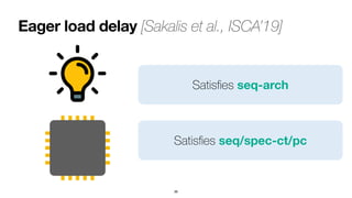 Eager load delay [Sakalis et al., ISCA’19]
36
Satis
fi
es seq-arch
Satis
fi
es seq/spec-ct/pc
 