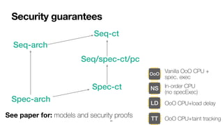Security guarantees
41
See paper for: models and security proofs
Seq-ct
Spec-ct
Spec-arch
Seq-arch
Seq/spec-ct/pc
OoO
NS
LD
TT
Vanilla OoO CPU +
 
spec. exec
In-order CPU
 
(no specExec)
OoO CPU+load delay
OoO CPU+taint tracking
 