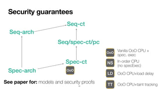 Security guarantees
41
See paper for: models and security proofs
Seq-ct
Spec-ct
Spec-arch
Seq-arch
Seq/spec-ct/pc
OoO
NS
LD
TT
Vanilla OoO CPU +
 
spec. exec
In-order CPU
 
(no specExec)
OoO CPU+load delay
OoO CPU+taint tracking
OoO
 