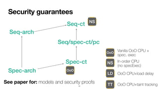 Security guarantees
41
See paper for: models and security proofs
Seq-ct
Spec-ct
Spec-arch
Seq-arch
Seq/spec-ct/pc
OoO
NS
LD
TT
Vanilla OoO CPU +
 
spec. exec
In-order CPU
 
(no specExec)
OoO CPU+load delay
OoO CPU+taint tracking
OoO
NS
 