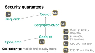 Security guarantees
41
See paper for: models and security proofs
Seq-ct
Spec-ct
Spec-arch
Seq-arch
Seq/spec-ct/pc
OoO
NS
LD
TT
Vanilla OoO CPU +
 
spec. exec
In-order CPU
 
(no specExec)
OoO CPU+load delay
OoO CPU+taint tracking
OoO
LD
NS
LD
 