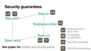 Security guarantees
41
See paper for: models and security proofs
Seq-ct
Spec-ct
Spec-arch
Seq-arch
Seq/spec-ct/pc
OoO
NS
LD
TT
Vanilla OoO CPU +
 
spec. exec
In-order CPU
 
(no specExec)
OoO CPU+load delay
OoO CPU+taint tracking
OoO TT
LD
NS
TT
LD
 