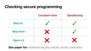Constant-time Sandboxing
Checking secure programming
27
Seq-ct
Seq-arch
Spec-ct
❌
✓
✓
✓
❌ ❌
See paper for: additional security checks, proofs, automation
 