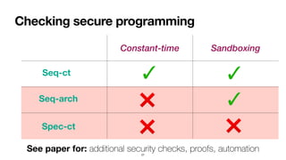 Constant-time Sandboxing
Checking secure programming
27
Seq-ct
Seq-arch
Spec-ct
❌
✓
✓
✓
❌ ❌
See paper for: additional security checks, proofs, automation
 