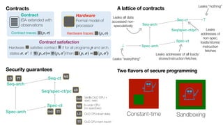  
Contract
ISA extended with
observations
Contracts
Contract satisfaction
Hardware satisfies contract if for all programs and arch.
states , : if then
p
σ σ′ (p, σ)= (p, σ′) (p, σ) = (p, σ′)
Contract traces: (p, σ)
Hardware
Formal model of
processor
Hardware traces: (p, σ)
A lattice of contracts
Leaks “everything”
Leaks “nothing”
Leaks
addresses of
non-spec.
loads/stores/
instruction
fetches
Leaks all data
accessed non-
speculatively
Leaks addresses of all loads/
stores/instruction fetches
Seq-ct
Spec-ct
Spec-arch
Seq-arch
Seq/spec-ct/pc
⊤
⊥
Security guarantees
Seq-ct
Spec-ct
Spec-arch
Seq-arch
Seq/spec-ct/pc
OoO
NS
LD
TT
Vanilla OoO CPU +
spec. exec
In-order CPU
(no specExec)
OoO CPU+load delay
OoO CPU+taint tracking
OoO TT
LD
NS
TT
LD
Two flavors of secure programming
Sandboxing
Constant-time
 