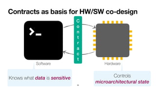 Contracts as basis for HW/SW co-design
56
Controls
microarchitectural state
Software Hardware
C
 
o
 
n
 
t
 
r
 
a
 
c
 
t
Knows what data is sensitive
 