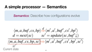 A simple processor — Semantics
60
Semantics: Describe how con
fi
gurations evolve
Hardware semantics
We formalize the hardware semantics of a µASM program
ng a binary relation ) ✓ HwStates ⇥ HwStates that ma
dware states to their successors:
STEP
hm,a,buf,cs,bpi
d
=
)hm0
,a0
,buf0
,cs0
,bp0
i
d = next(sc) sc0
= update(sc,buf0
#)
hm,a,buf,cs,bp,sci)hm0
,a0
,buf0
,cs0
,bp0
,sc0
i
e rule captures one execution step at the µarch. level. T
Current state
 