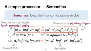 A simple processor — Semantics
60
Semantics: Describe how con
fi
gurations evolve
Hardware semantics
We formalize the hardware semantics of a µASM program
ng a binary relation ) ✓ HwStates ⇥ HwStates that ma
dware states to their successors:
STEP
hm,a,buf,cs,bpi
d
=
)hm0
,a0
,buf0
,cs0
,bp0
i
d = next(sc) sc0
= update(sc,buf0
#)
hm,a,buf,cs,bp,sci)hm0
,a0
,buf0
,cs0
,bp0
,sc0
i
e rule captures one execution step at the µarch. level. T
Current state Next state
Directive from scheduler
 
fetch, execute i, retire
Semantics for pipeline stages
 
