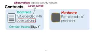 Contract
ISA extended with


observations
Contracts
21
Observations expose security-relevant
 
μarch events
Contract traces: (p, σ)
Hardware
Formal model of
 
processor
 