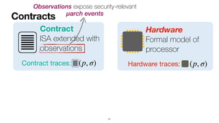 Contract
ISA extended with


observations
Contracts
21
Observations expose security-relevant
 
μarch events
Contract traces: (p, σ)
Hardware
Formal model of
 
processor
Hardware traces: (p, σ)
 