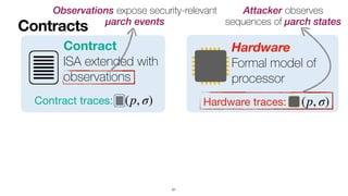 Contract
ISA extended with


observations
Contracts
21
Observations expose security-relevant
 
μarch events
Attacker observes
sequences of μarch states
Contract traces: (p, σ)
Hardware
Formal model of
 
processor
Hardware traces: (p, σ)
 