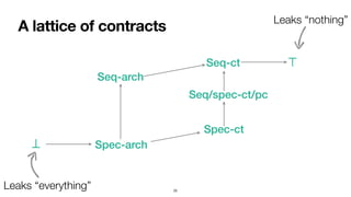 A lattice of contracts
25
Leaks “everything”
Leaks “nothing”
Seq-ct
Spec-ct
Spec-arch
Seq-arch
Seq/spec-ct/pc
⊤
⊥
 