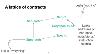 A lattice of contracts
25
Leaks “everything”
Leaks “nothing”
Leaks
addresses of
non-spec.
loads/stores/
instruction
fetches
Seq-ct
Spec-ct
Spec-arch
Seq-arch
Seq/spec-ct/pc
⊤
⊥
 