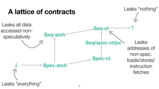 A lattice of contracts
25
Leaks “everything”
Leaks “nothing”
Leaks
addresses of
non-spec.
loads/stores/
instruction
fetches
Leaks all data
 
accessed non-
speculatively
Seq-ct
Spec-ct
Spec-arch
Seq-arch
Seq/spec-ct/pc
⊤
⊥
 