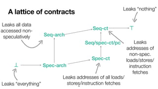 A lattice of contracts
25
Leaks “everything”
Leaks “nothing”
Leaks
addresses of
non-spec.
loads/stores/
instruction
fetches
Leaks all data
 
accessed non-
speculatively
Leaks addresses of all loads/
stores/instruction fetches
Seq-ct
Spec-ct
Spec-arch
Seq-arch
Seq/spec-ct/pc
⊤
⊥
 