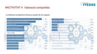 La distribució complerta el ranking va quedar tal com segueix:
Valoració compartida#ACTIVITAT 4
 
