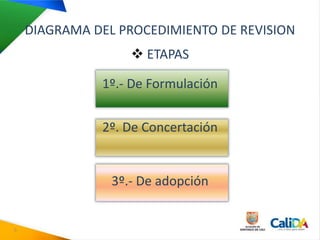 DIAGRAMA DEL PROCEDIMIENTO DE REVISION
 ETAPAS
1º.- De Formulación
2º. De Concertación
3º.- De adopción
5
 