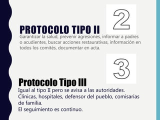 PROTOCOLO TIPO II
Garantizar la salud, prevenir agresiones, informar a padres
o acudientes, buscar acciones restaurativas, información en
todos los comités, documentar en acta.
Protocolo Tipo III
Igual al tipo II pero se avisa a las autoridades.
Clínicas, hospitales, defensor del pueblo, comisarias
de familia.
El seguimiento es continuo.
 