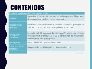 CONTENIDOS
Principios fundamentales Catedra para la Paz.
Igualdad
Equivalencia de condiciones para todas las personas. El gobierno
debe garantizar igualdad de oportunidades.
Respeto de los
derechos
Derecho a la representación, educación, protección, participación
a ser escuchado por los poderes públicos entre otros.
Participación
ciudadana
La carta del 91 incorpora la participación como un principio
consagrado en el artículo 78 y 103 la constitución de mecanismos
democráticos y de participación.
Justicia social Dar a cada cual lo que le corresponde
Buena economía
para todos
Búsqueda del equilibrio para el bienestar de todos.
Tomado de (Arenas, 2015).
 