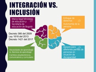 INTEGRACIÓN VS.
INCLUSIÓN
Marco legal Ministerio
de educación y
Secretaría de
educación de Bogotá
Necesidades de aprendizaje
vs. Barreras de apendizaje
Cambios arquitectónicos,
comunicativos y curriculares
Enfoque de
derechos
Autonomía de la
persona
Apoyos para
diferentes perfiles de
personas en
situación de
discapacidad
Decreto 366 del 2009
Ley 1618 del 2013
Decreto 1421 del 2017
 