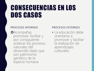 CONSECUENCIAS EN LOS
DOS CASOS
PROCESOS INTERNOS
Acompañar,
promover, facilitar y
por consiguiente
acelerar los procesos
naturales del
desarrollo dado que
son patrimonio
genético de la
especie humana
PROCESOS EXTERNOS
• La educación debe
orientarse a
promover y facilitar
la realización de
aprendizajes
culturales.
 