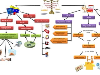Art. 13
Obligación Tributaria
MunicipioInversión
Art. 156, a) N°12
Competencias del
Poder Nacional
ón, organización, recaudación,
ministración y control de
los impuestos sobre:
Art. 167
Ingresos Estadales
Art. 179
Ingresos Municipales
Art. 1
Disposiciones del COT
Aplica todos los
tributos Nacionales
Aplica supletoriamente a
tributos Estadales y
Municipales
Para los tributos y sus
Accesorios determinados por
Administraciones Tributarias
extranjeras
Hecho Imponible
Art. 36
Base Imponible
Sujeto Activo
Art. 18
Alícuota
Sujeto Pasi
Art. 19-2
Surge
Vinculo Personal
entre
El cual posee
 